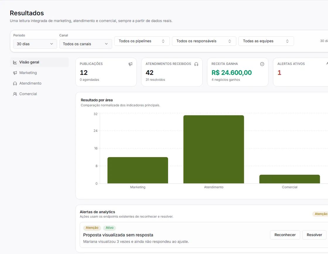 Tela real de Resultados do Vorix com métricas de marketing, atendimento, receita e alerta de analytics